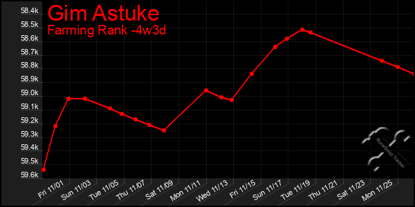 Last 31 Days Graph of Gim Astuke