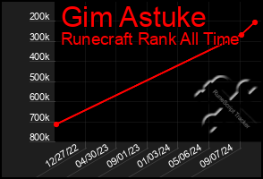 Total Graph of Gim Astuke