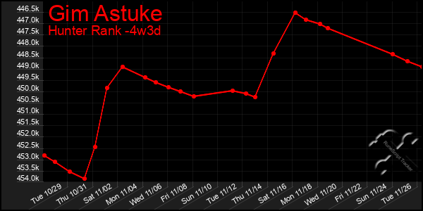 Last 31 Days Graph of Gim Astuke