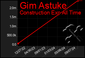 Total Graph of Gim Astuke