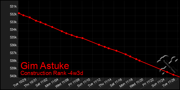 Last 31 Days Graph of Gim Astuke