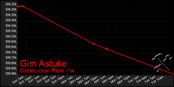 Last 7 Days Graph of Gim Astuke