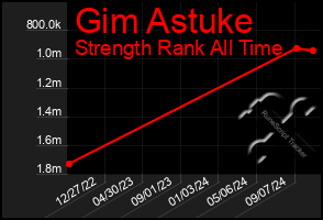 Total Graph of Gim Astuke