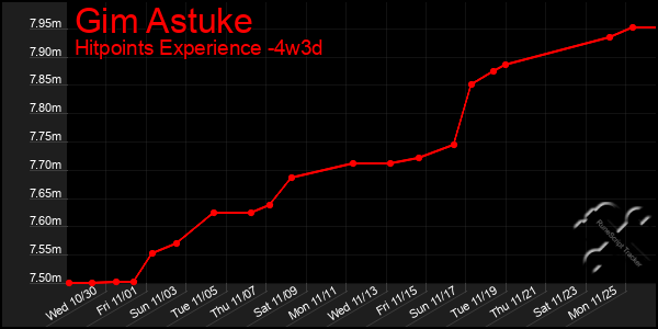 Last 31 Days Graph of Gim Astuke