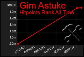 Total Graph of Gim Astuke