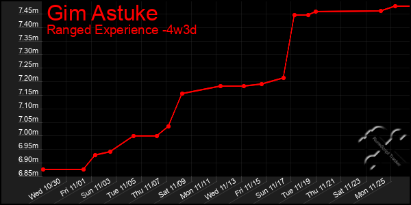 Last 31 Days Graph of Gim Astuke