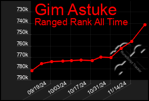 Total Graph of Gim Astuke