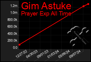 Total Graph of Gim Astuke