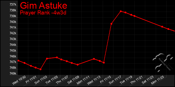 Last 31 Days Graph of Gim Astuke