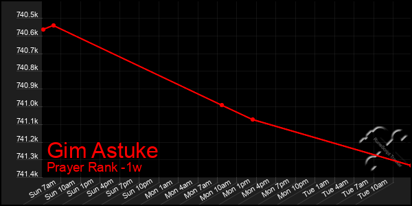 Last 7 Days Graph of Gim Astuke