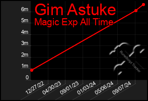 Total Graph of Gim Astuke