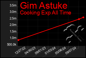 Total Graph of Gim Astuke