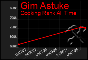 Total Graph of Gim Astuke