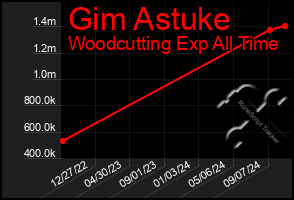 Total Graph of Gim Astuke