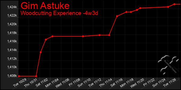 Last 31 Days Graph of Gim Astuke