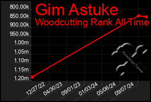 Total Graph of Gim Astuke