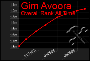 Total Graph of Gim Avoora