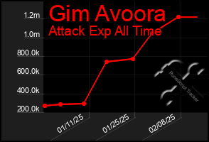 Total Graph of Gim Avoora