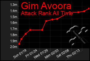 Total Graph of Gim Avoora