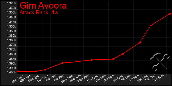 Last 7 Days Graph of Gim Avoora