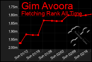 Total Graph of Gim Avoora