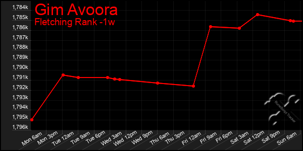 Last 7 Days Graph of Gim Avoora