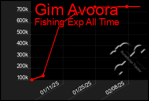 Total Graph of Gim Avoora