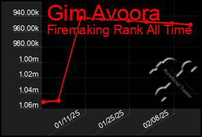 Total Graph of Gim Avoora