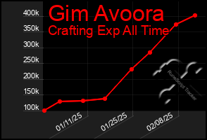 Total Graph of Gim Avoora