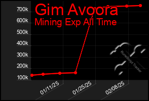 Total Graph of Gim Avoora