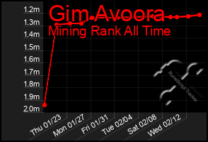 Total Graph of Gim Avoora