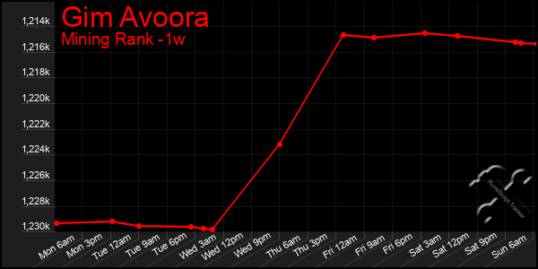 Last 7 Days Graph of Gim Avoora