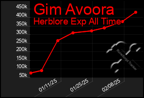 Total Graph of Gim Avoora