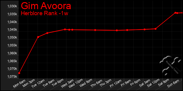 Last 7 Days Graph of Gim Avoora