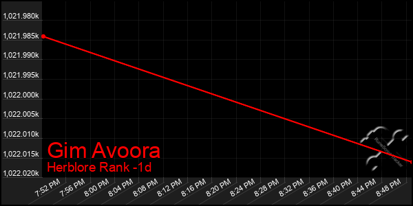 Last 24 Hours Graph of Gim Avoora