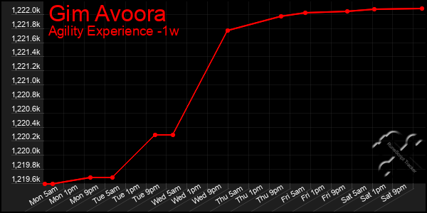 Last 7 Days Graph of Gim Avoora