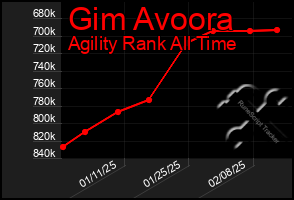 Total Graph of Gim Avoora