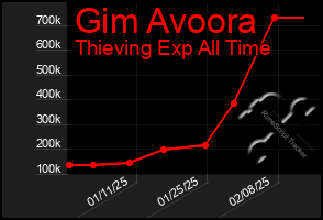 Total Graph of Gim Avoora