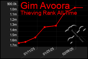 Total Graph of Gim Avoora