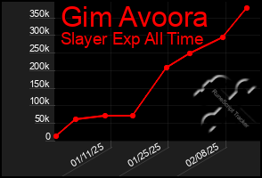 Total Graph of Gim Avoora