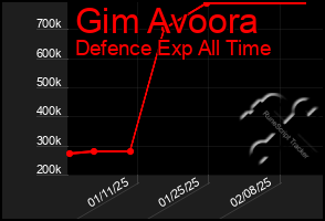 Total Graph of Gim Avoora