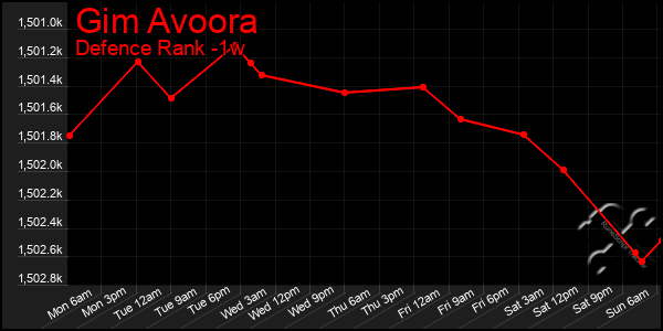 Last 7 Days Graph of Gim Avoora