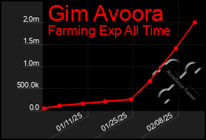 Total Graph of Gim Avoora