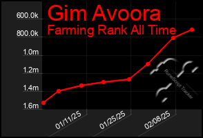 Total Graph of Gim Avoora