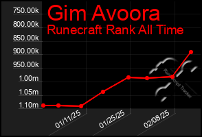 Total Graph of Gim Avoora