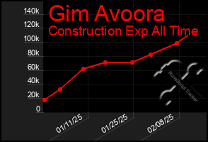 Total Graph of Gim Avoora