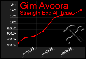 Total Graph of Gim Avoora