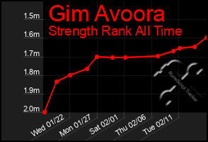 Total Graph of Gim Avoora