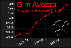 Total Graph of Gim Avoora