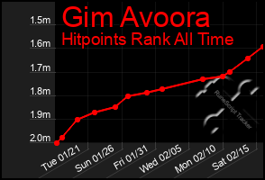 Total Graph of Gim Avoora